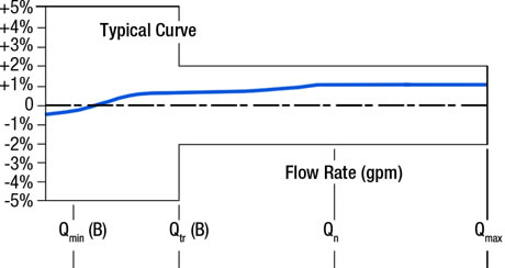 Single-Jet Flow Rate Accuracy Graph