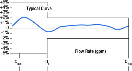 Wolmann Accuracy Flow Rate Graph