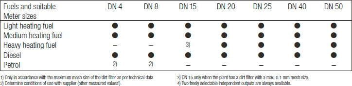 Aquametro Contoil Fuels and Suitable meter Sizes