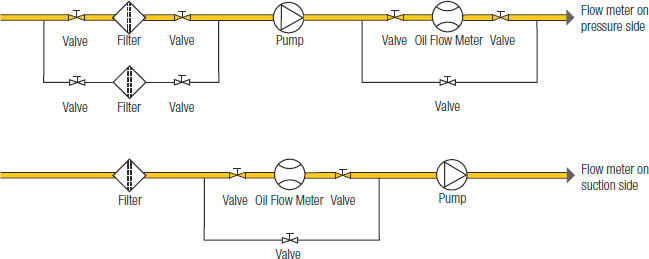 Installation of Meter on Suction Side of Pump