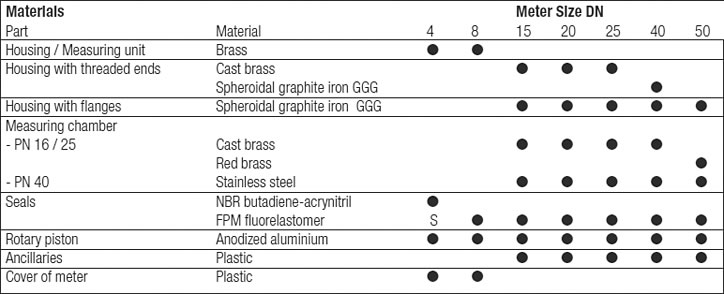 Aquametro Contoil Meter Materials