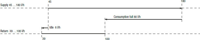 Vehicle with Revolution Speed Dependent Pump