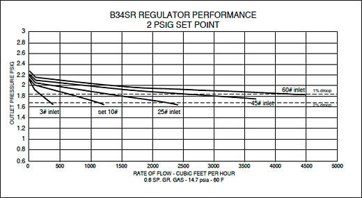 Model B34 S Series Medium Duty Gas Regulator Performance Curves 4