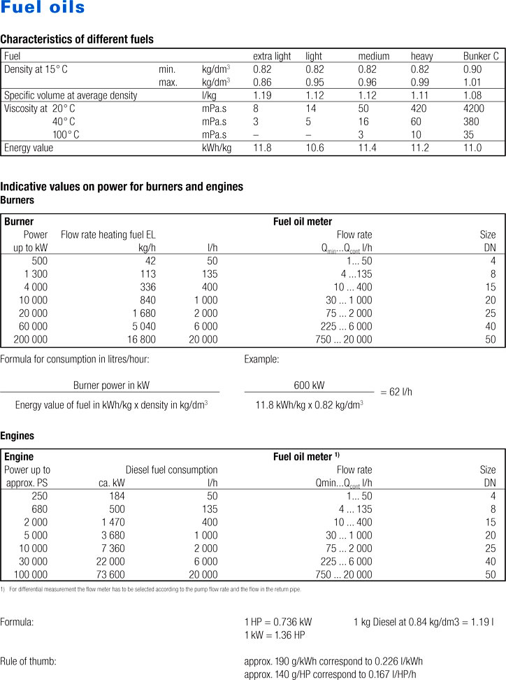 Oil Meter Fuel Oil Characteristics