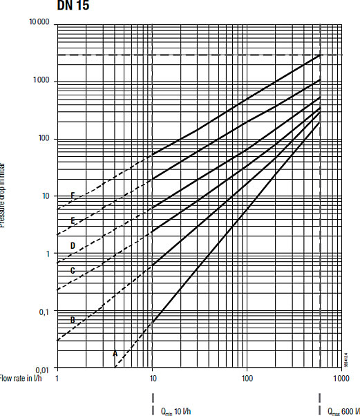 Oil Pressure Drop Curves D 15