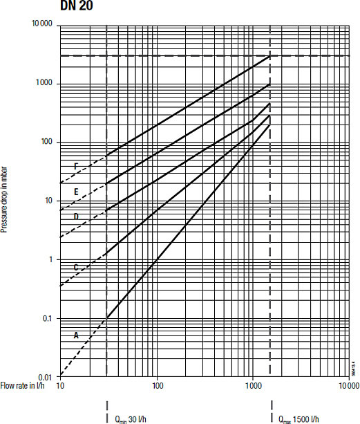 Oil Pressure Drop Curves D 20