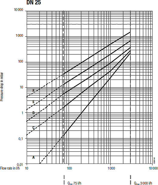 Oil Pressure Drop Curves D 25