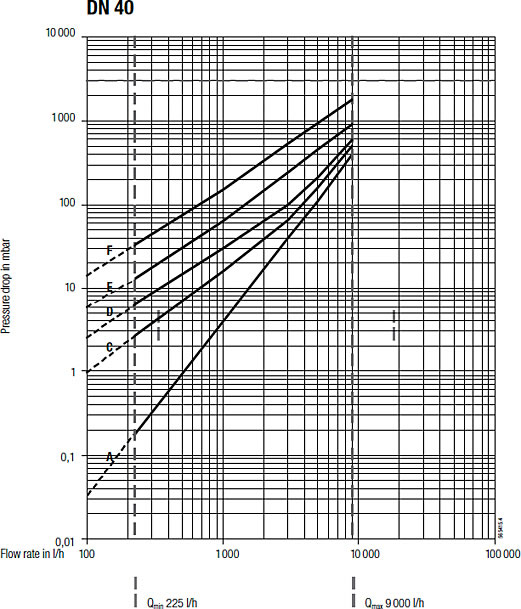 Oil Pressure Drop Curves D 40