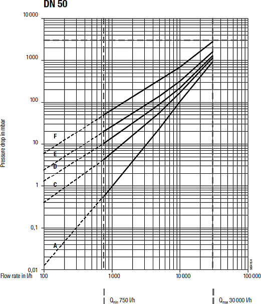 Oil Pressure Drop Curves D 50