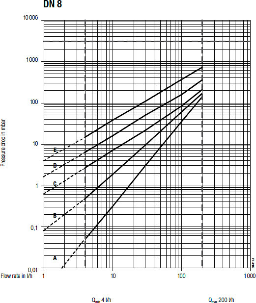 Oil Pressure Drop Curves D 8